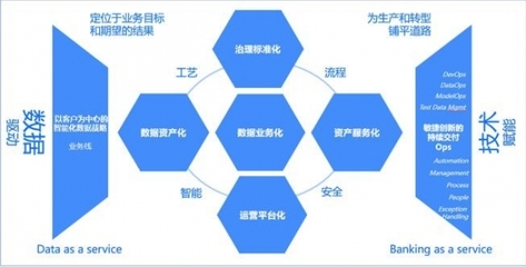 数据驱动与技术赋能 IBM支招金融数据中台建设